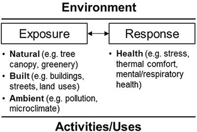 Contextual and environmental factors that influence health: A within-subjects field experiment protocol